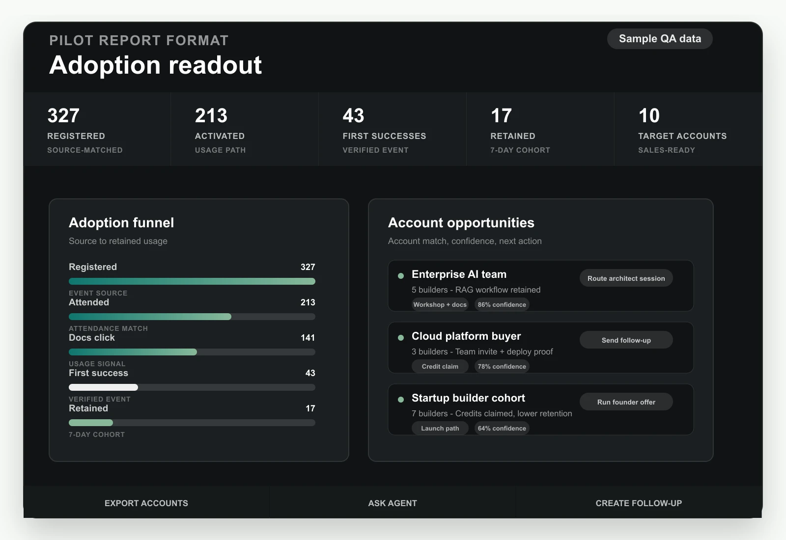 Developer program attribution readout with source, usage, account, and next-action evidence.