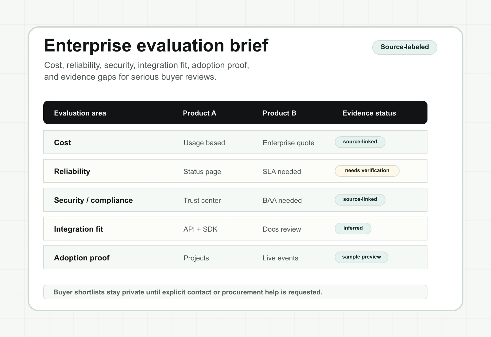 Evaluation brief showing adoption evidence and recommended next steps.